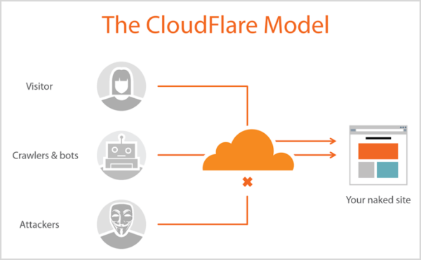 what-is-cloudflare-sotech